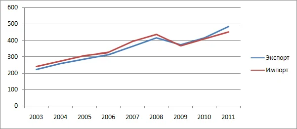 Динамика мировой торговли креативной продукцией, экспорт и импорт, (млрд. долл)
