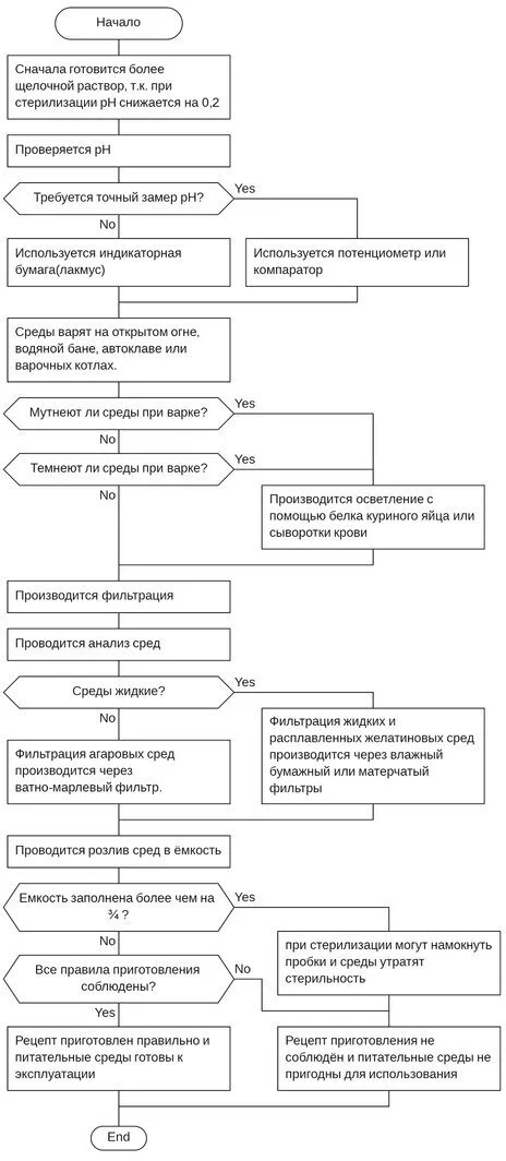 Пример оформления алгоритма с помощью языка ДРАКОН