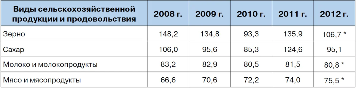 Уровень самообеспечения России основными видами продовольствия и сельскохозяйственной продукции для его производства, % [5]. Источник: Национальный доклад «О ходе и результатах реализации в 2012 году Государственной программы развития сельского хозяйства и регулирования рынков сельскохозяйственной продукции, сырья и продовольствия на 2008-2012 годы».