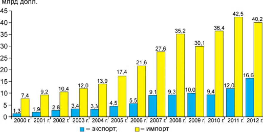 Экспорт и импорт продовольственных товаров и сельскохозяйственного сырья для их производства в Российской Федерации, млрд. долл.
