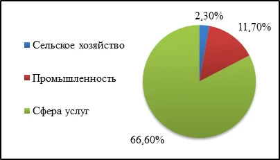 Структура ВВП Испании по секторам экономики.
