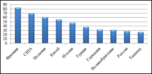 Страны-лидеры по числу международных туристских прибытий, млн. чел. (2013 г.). Примечание: составлено автором на основе данных World Tourism Organization