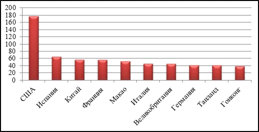 Страны-лидеры по доходности от международного туризма, млрд. $ (2014 г.). Примечание: составлено автором на основе данных World Tourism Organization