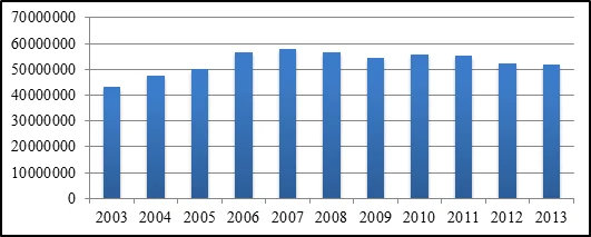 Количество прибытий в Испанию резидентов и нерезидентов в места туристских размещений. Примечание: составлено автором на основе данных сайта Eurostat