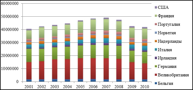 Количество прибытий иностранных туристов в Испанию в 2001-2010 гг.: десятка лидеров. Примечание: составлено автором на основе данных Национального института туристических исследований Испании (IET) [5]