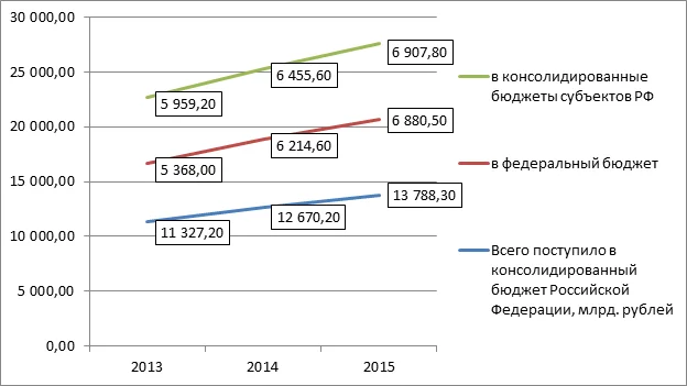 Динамика поступлений налоговых платежей в бюджет РФ за 2013 — 2015 гг., млрд. рублей