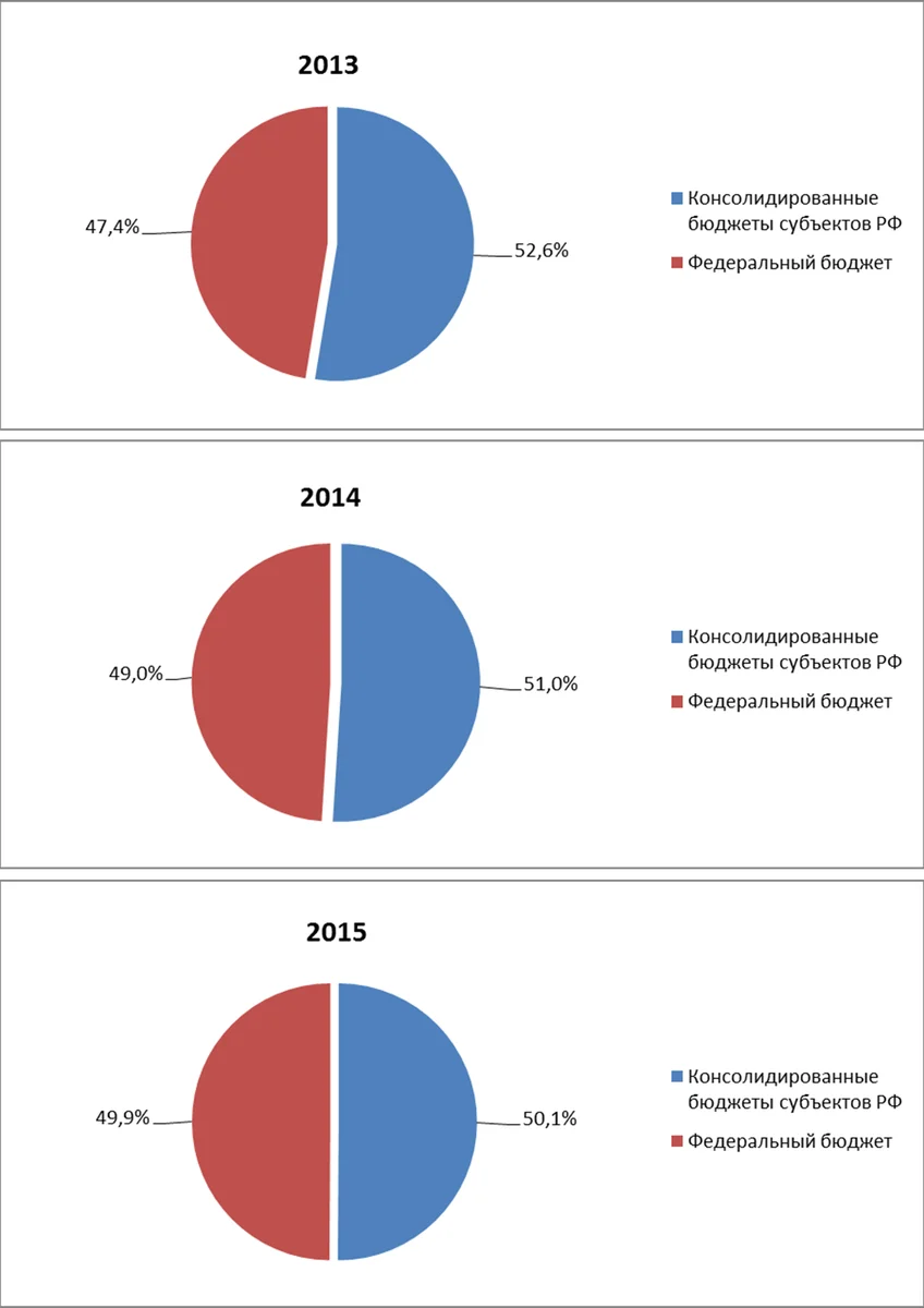 Структура поступлений администрируемых ФНС РФ доходов по уровням бюджета РФ в 2013 — 2015 гг.