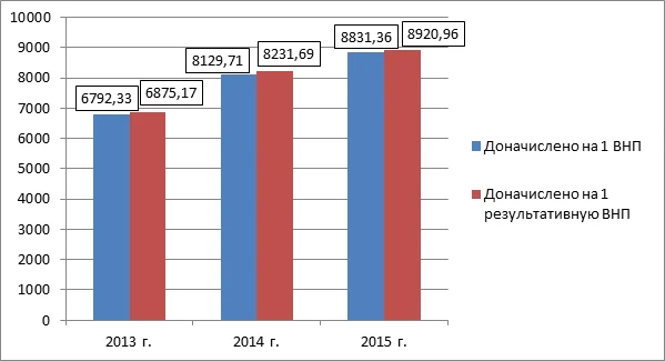 Динамика сумм дополнительно начисленных платежей в расчете на одну выездную налоговую проверку, тыс. руб.