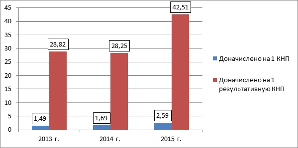 Динамика сумм дополнительно начисленных платежей в расчете на одну камеральную налоговую проверку, тыс. руб.