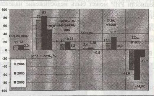 Показатели РИР по отключению нижних обводненных пластов.