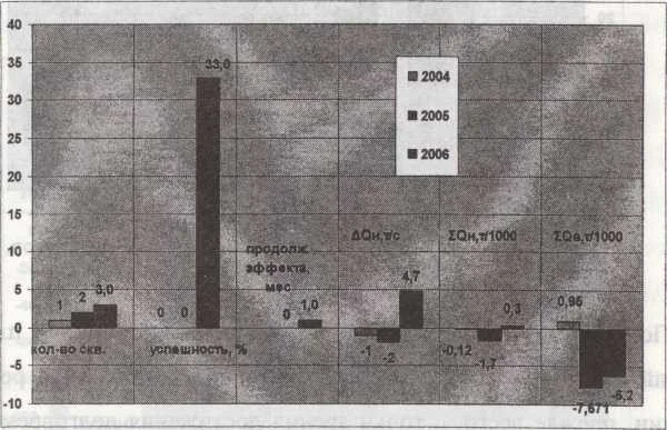 Показатели РИР по отключению средних (промежуточных) пластов.