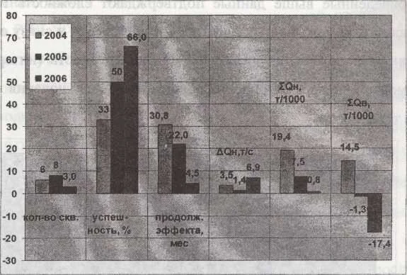 Показатели РИР по отключению верхних пластов.