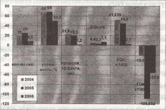 Показатели РИР по отключению обводненных пластов за 2004-2006 гг.