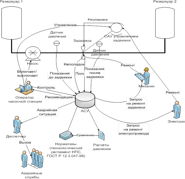 Мнемосхема предлагаемого процесса автоматизированной системы управления пропускной способностью в нефтеперекачивающей станции магистрального нефтепровода