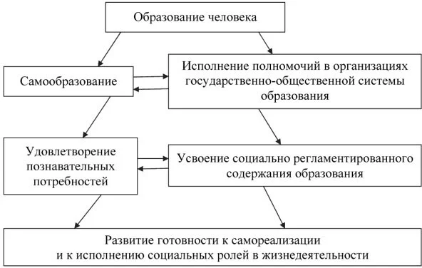 Схема зависимости развития человека от образования