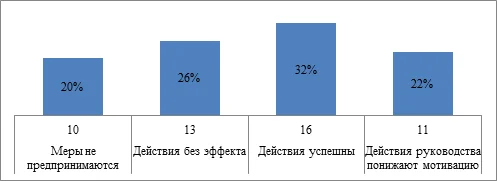 Результаты ответов персонала СХПК «Нива: «Предпринимаются ли со стороны руководства действия», %