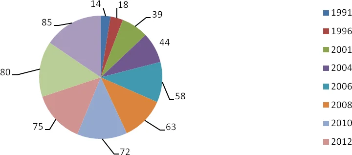 Удельный вес динамики развития грузового автомобильного транспортной отрасли РФ с 1991 по 2016 годы.