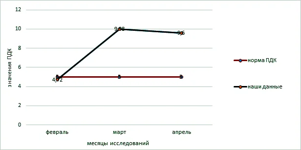 График ПДК СО на улице Пилотов за три месяца