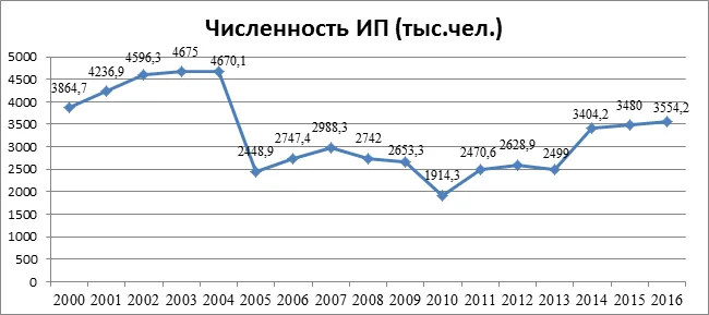 Количество ИП за 2000-2016гг., тыс.чел. (База данных Единой межведомственной информационно — статистической системы (БД ЕМИСС))