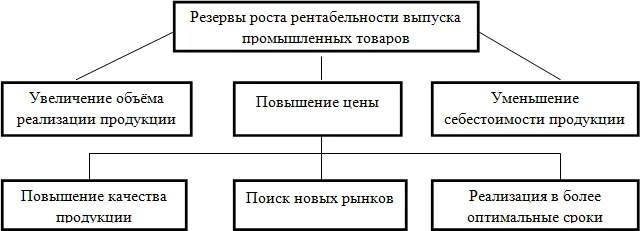 Основные направления поиска резервов роста рентабельности выпускаемых промышленных товаров, производимых предприятиями.