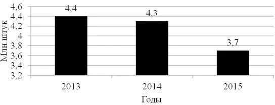 Количество поданных в 2013-2015 гг. электронных деклараций [2]