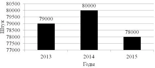 Число участников ВЭД, применяющих электронную форму декларирования в 2013-2015 гг. [2]