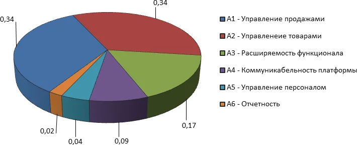 Весовые коэффициенты критериев качества