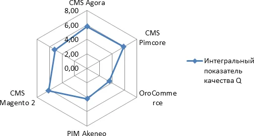 Лепестковая диаграмма интегральных показателей качества программных платформ