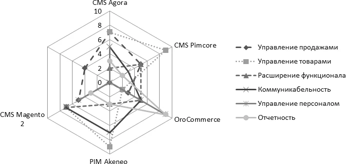 Лепестковая диаграмма значений функциональных характеристик