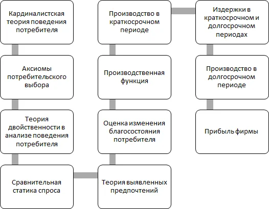 Второй цикл образовательной области «Моделирование и микроэкономика»