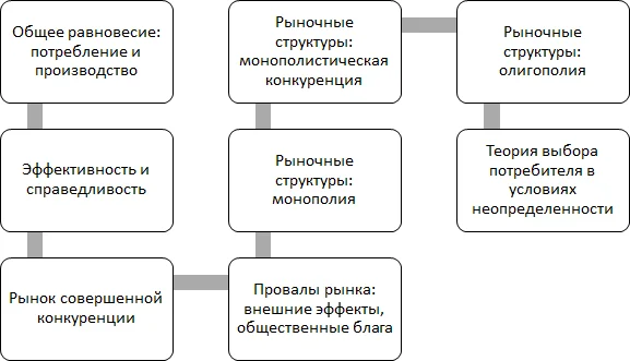 Третий цикл образовательной области «Моделирование и микроэкономика»