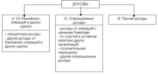 Группы доходов коммерческого банка