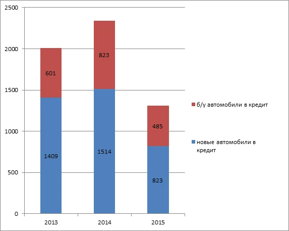 Структура рынка автокредитования за 2013-2015 года, тыс. ед.
