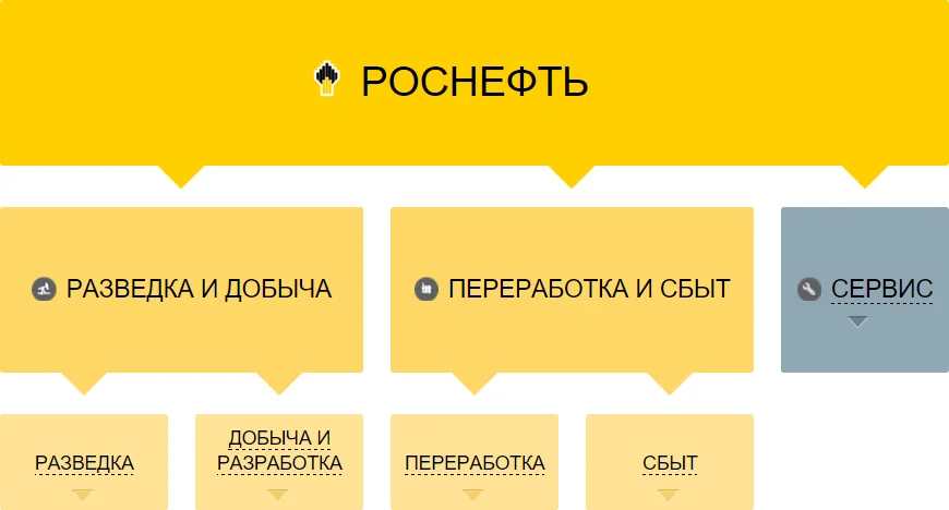 структура ПАО «НК«Роснефть» [4]