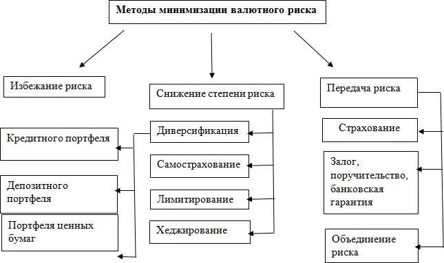 Методы минимизации валютного риска