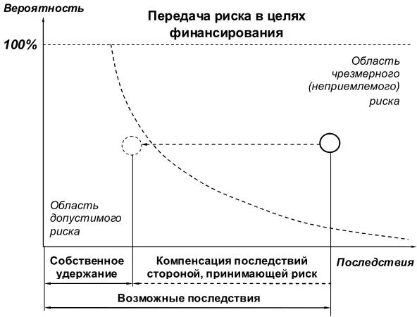 Передача риска в целях финансирования