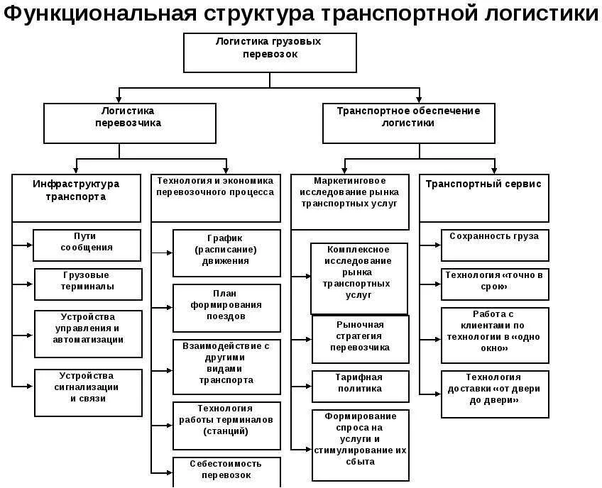 Логистическая структура организации