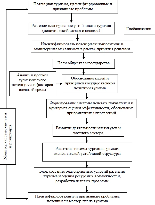 Политика развития туризма