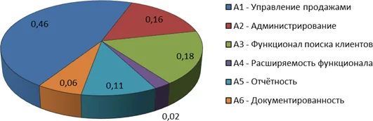 Весовые коэффициенты критериев качества