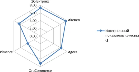 Лепестковая диаграмма интегральных показателей качества