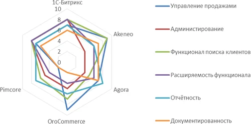 Лепестковая диаграмма значений функциональных характеристик