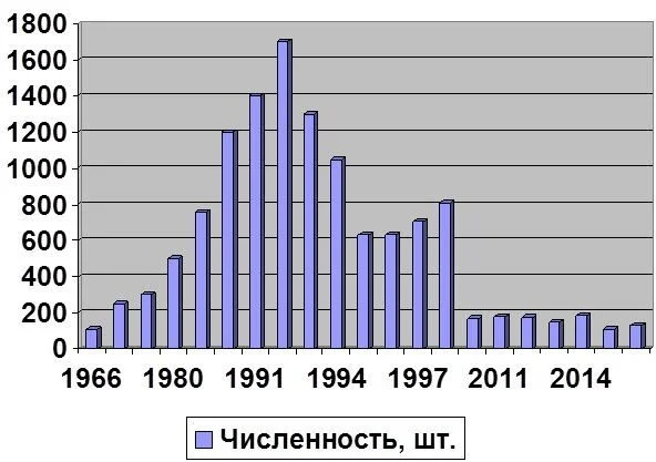 Динамика численности благородного оленя на территории ФГБУ «Нальчикское ГООХ» за период с 1966 г. по 2016 г.