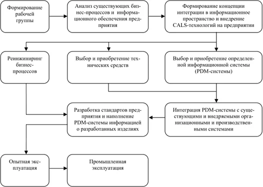 Основные этапы внедрения CALS-технологий на предприятии