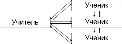 Сущность интерактивных методов обучения