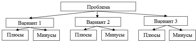 Схема дерева решений для трех вариантов