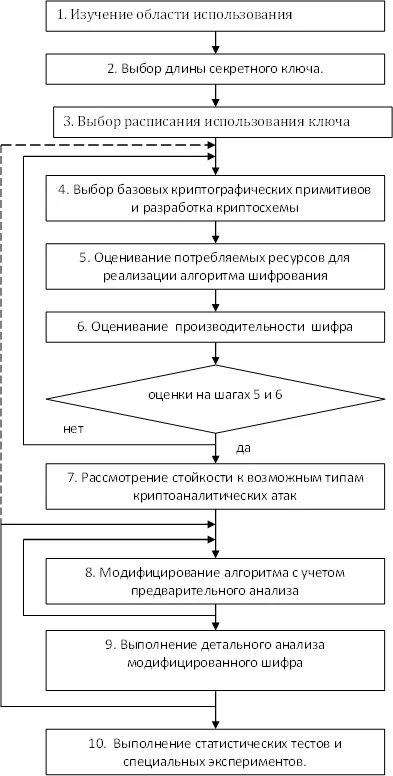Этапы проектирования шифров.