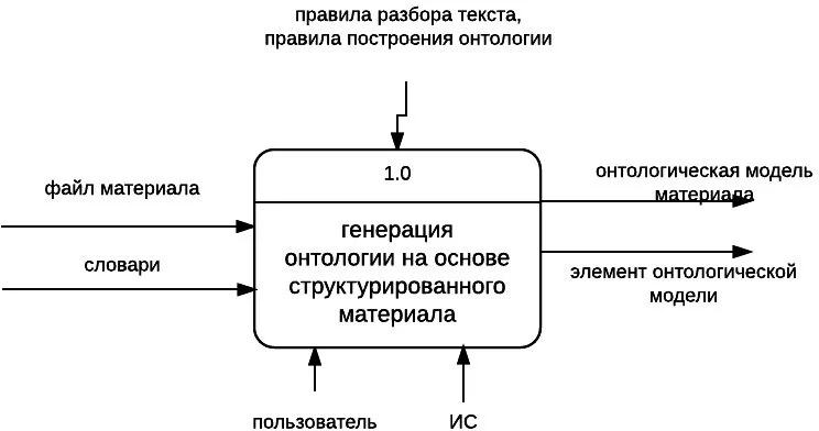 Диаграмма верхнего уровня процесса «Генерация онтологии на основе структурированного материала».