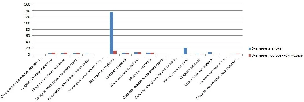 Результаты расчета метрик качества онтологических моделей