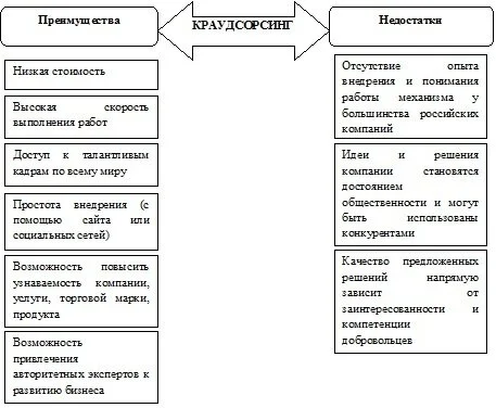 Преимущества и недостатки краудсорсинга
