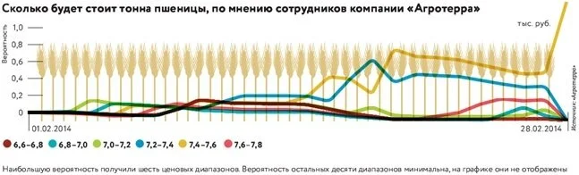 Пример работы «биржи прогнозов» на платформе FuturUS в ГК «Агротерра» [5]